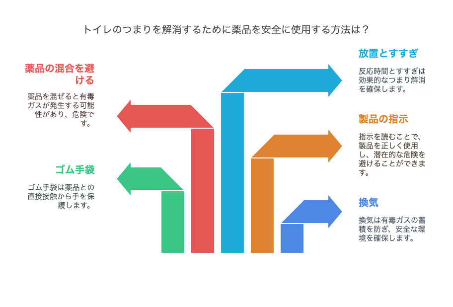 薬品を使用するときの基本的な手順と注意点