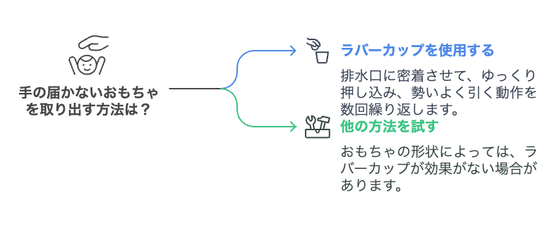 ラバーカップを使って取り除く