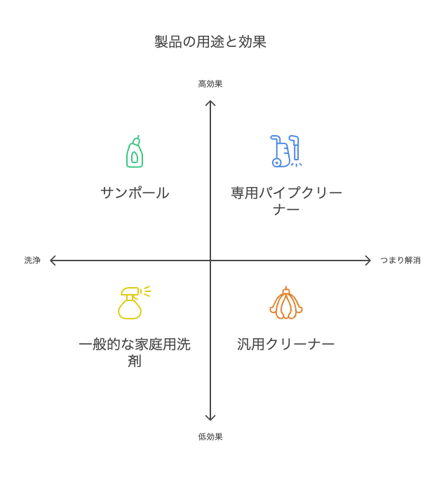 洗浄とつまり解消は目的が異なる
