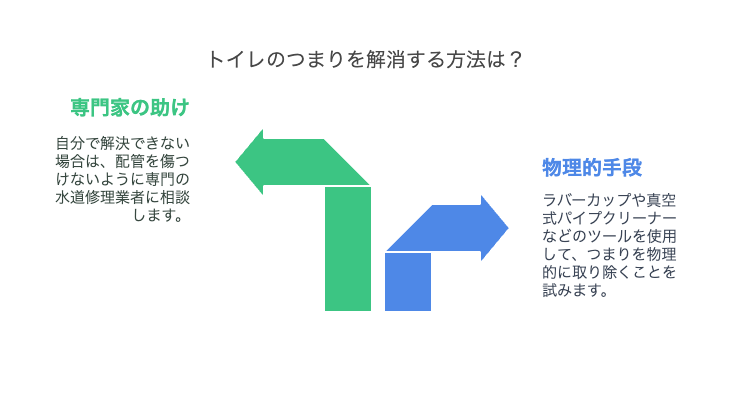薬品で解消しない場合は物理的手段か業者に依頼