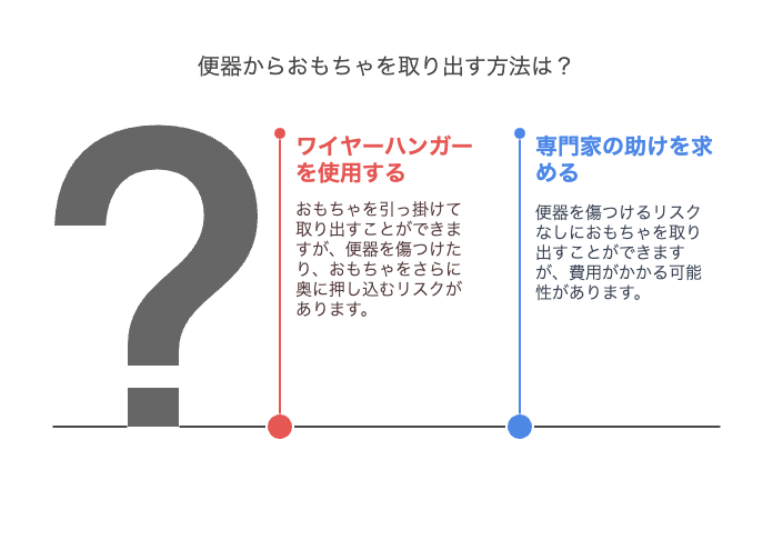 ワイヤーや針金で引き出す
