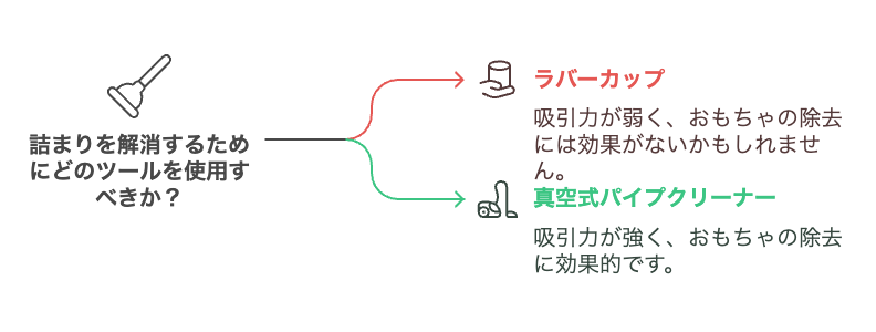 真空式パイプクリーナーを使用する