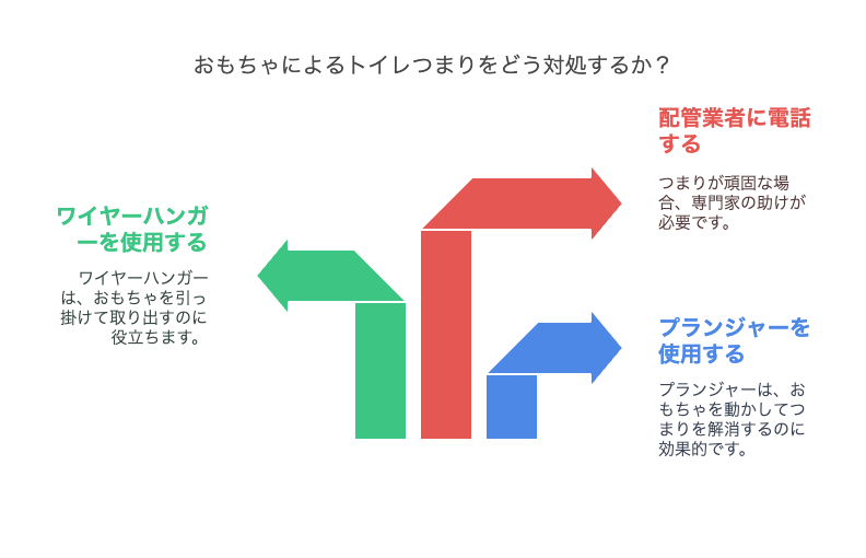 おもちゃでトイレつまりが起きたときの対処法