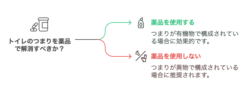 トイレつまりには薬品が効果的なケースとそうでないケースがある