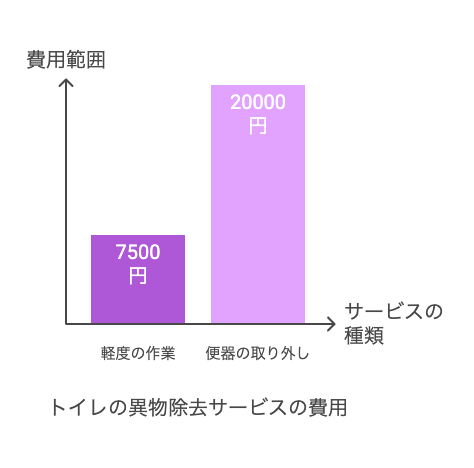 業者に依頼する場合の費用の目安