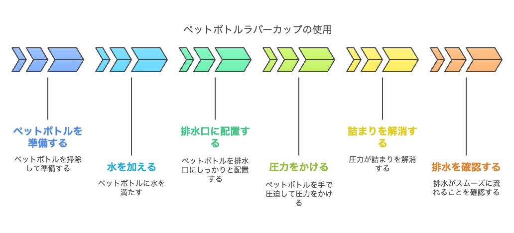 なぜペットボトルがラバーカップの代用になるのか?