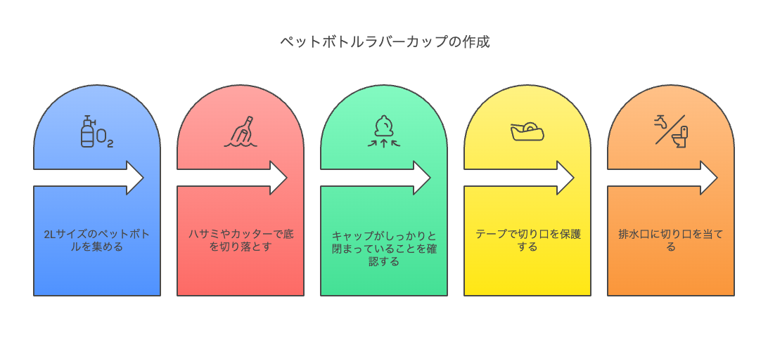 ペットボトルラバーカップの作り方ステップ