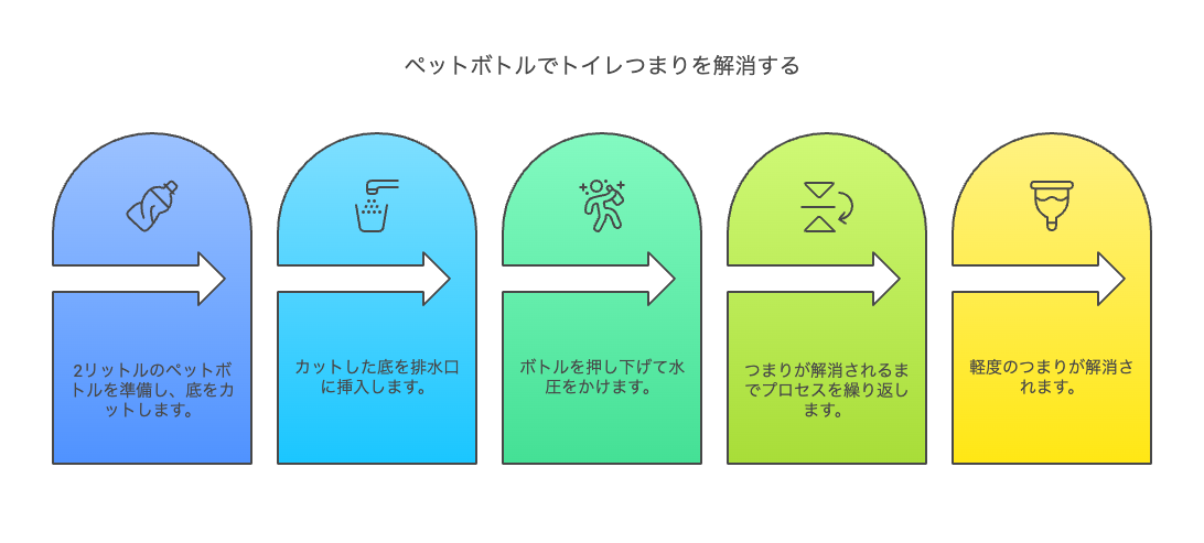 ペットボトルつまり解消法のやり方と手順