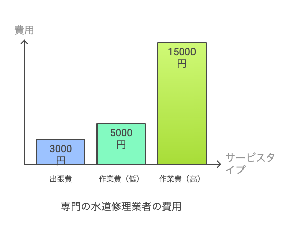 業者に相談